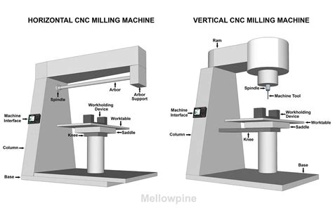 6 parts of a cnc mill|arbor support for cnc milling.